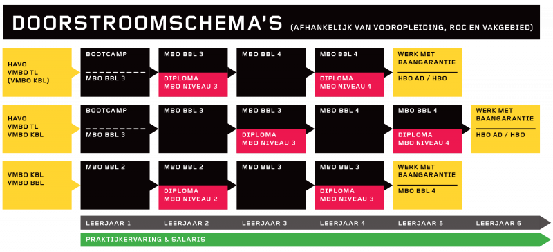 Doorstroomschema BBL MBO NIVEAUS