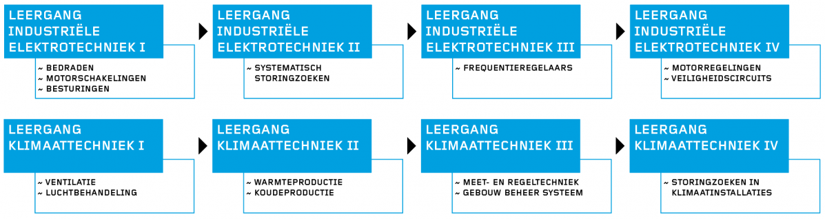 Voorbeeld leergangen BBL Goflex