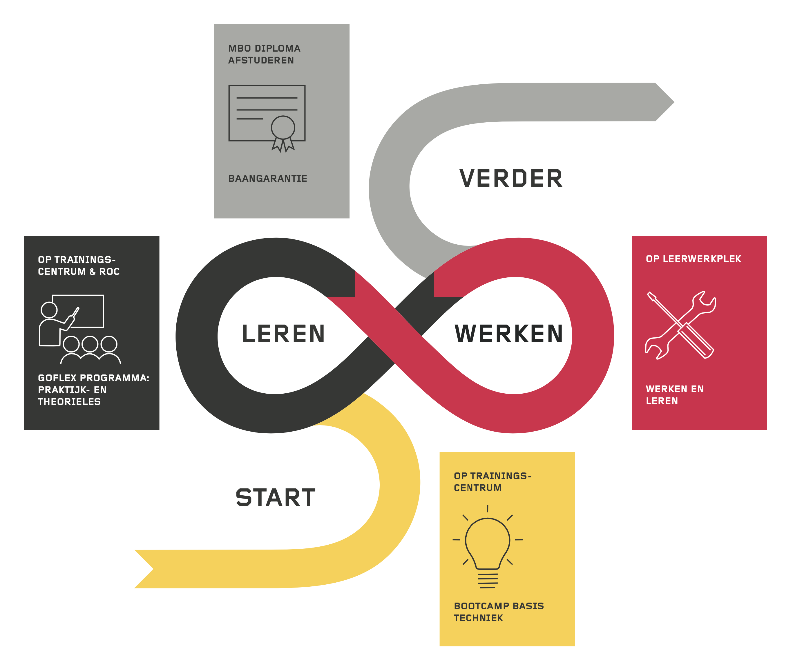 doorstroomschema mbo bbl leerwerktraject