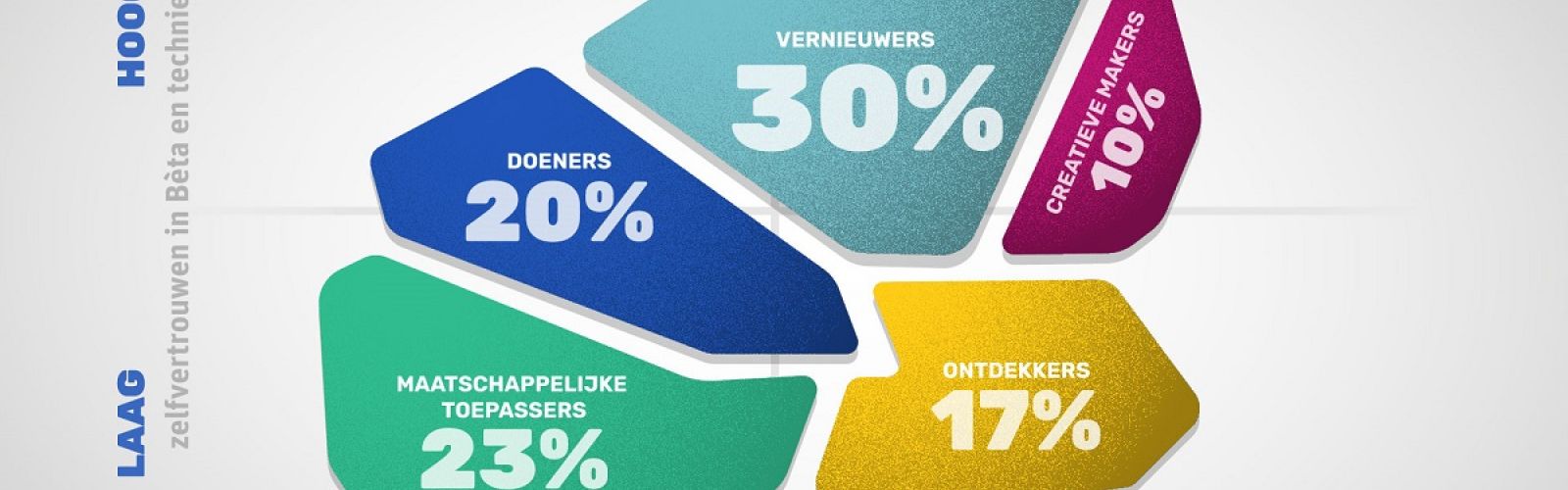 Groei van het netwerk Jet-Net & TechNet